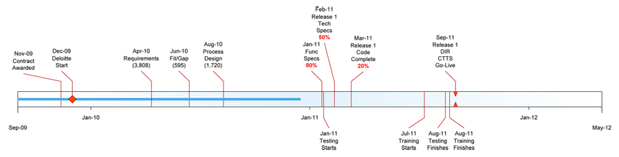 ProjectONE timeline for Financials Status