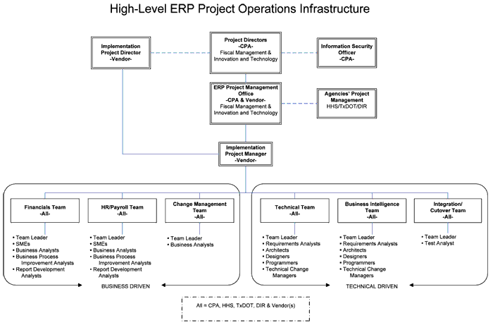 org chart for project