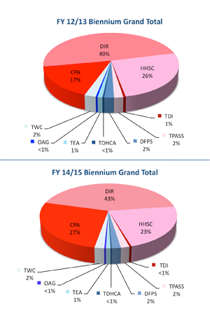 Visual Representation of “Sources of Funds for CAPPS Maintenance and Support Services” Tables