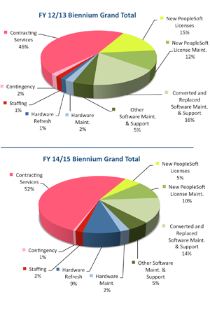 Visual Representation of “Uses of Funds for CAPPS Maintenance and Support Services” Tables