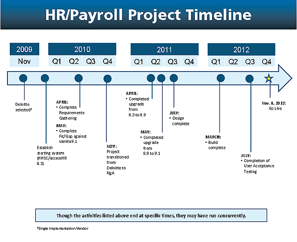 HR/Payroll Timeline