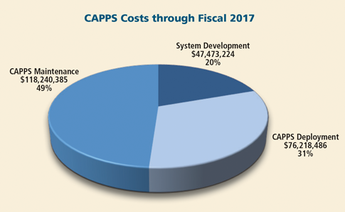 CAPPS Costs through Fiscal 2017 - CAPPS Maintenance
$118,240,385 49%, System Development $47,473,224 20%, CAPPS Deployment $76,218,486 31% 