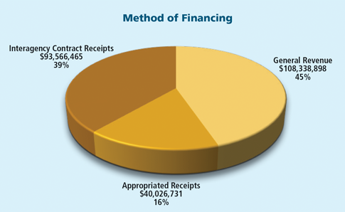 Method of Financing - Interagency Contract Receipts $93,566,465 39%, General Revenue
$108,338,898 45%, Appropriated Receipts $40,026,731 16%