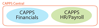 CAPPS Central - CAPPS Financials, CAPPS HR/Payroll