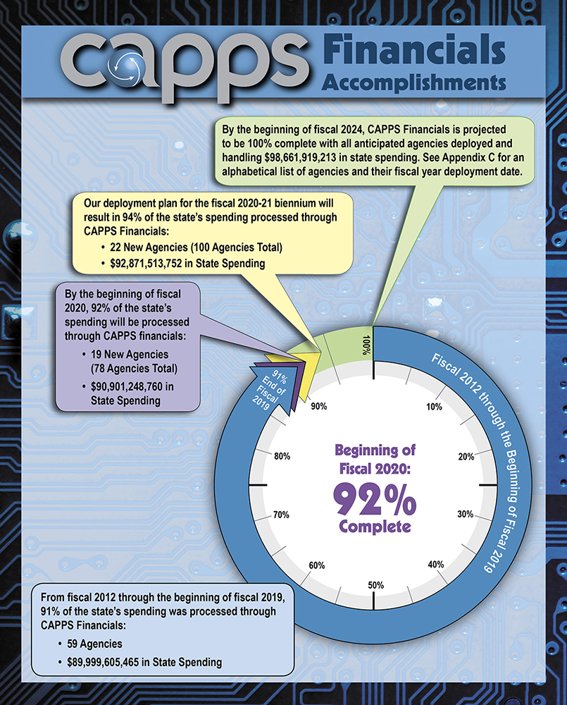 CAPPS Financial Accomplishments