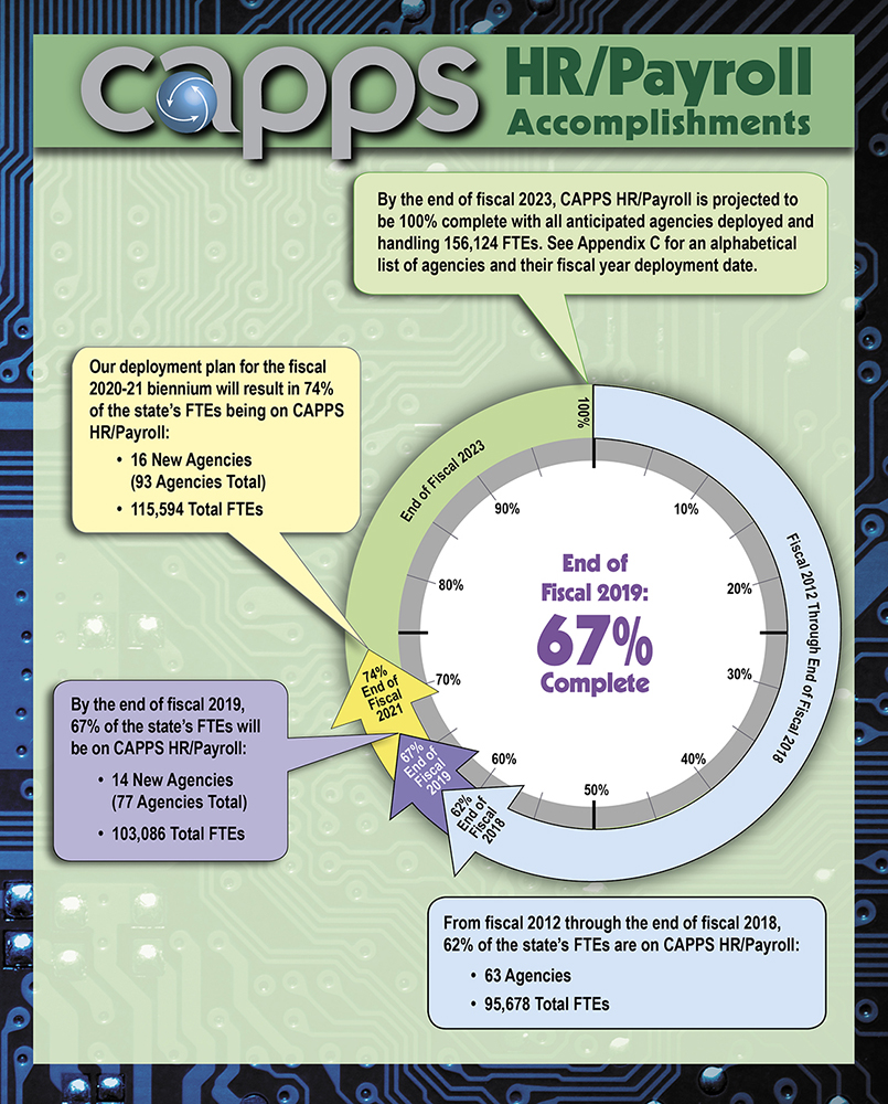 CAPPS HR Accomplishments