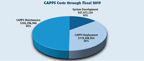 CAPPS Costs through Fiscal 2019 - CAPPS Maintenance $165,296,946 50%, System Development $47,473,224 14%, CAPPS Deployment $119,308,924 36% 