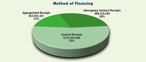 Method of Financing - Interagency Contract Receipts $98,153,434 30%, General Revenue $175,974,309 53%, Appropriated Receipts $57,951,351 17%