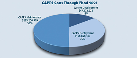 CAPPS Costs through Fiscal 2021 - CAPPS Maintenance $225,206,919 52%, System Development $47,473,224 12%, CAPPS Deployment $156,858,397 36% 