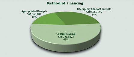 Method of Financing - Interagency Contract Receipts $102,966,815 24%, General Revenue $265,203,322 62%, Appropriated Receipts $61,368,403 14%