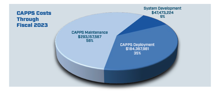 CAPPS Costs through Fiscal 2023 - CAPPS Maintenance $293,157,568 56%, System Development $47,473,224 9%, CAPPS Deployment $184,367,981 35% 