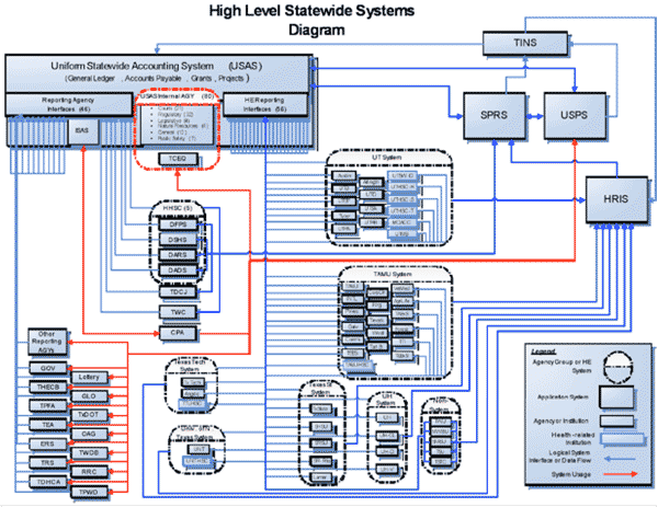 Diagram which shows high level statewide systems