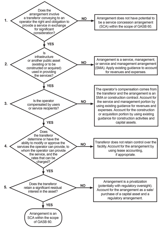 Specialized Accounting Service Concession Arrangements Reporting