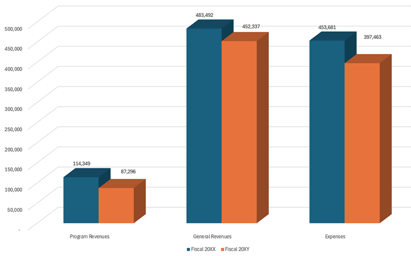 <strong>Pie chart titled 'Governmental Activities: Revenues by Source' showing the distribution of revenue categories. A full data table is provided above.</strong>