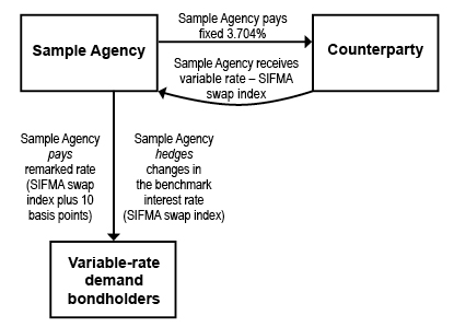 Example of Sample Agency with payment terms of the swap and the variable-rate demand bonds explained above.