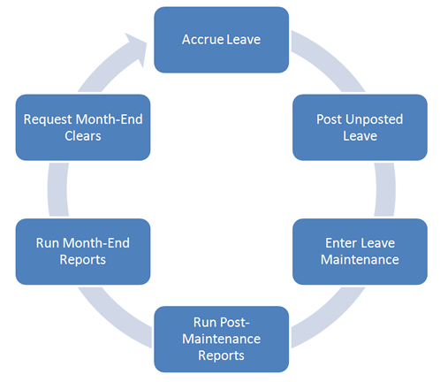 leave accounting cycle