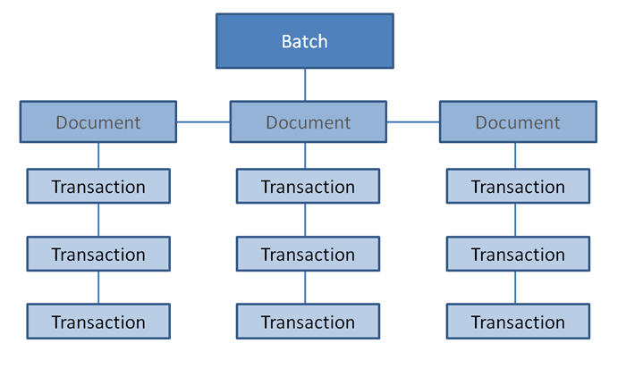 A batch contains multiple documents and each document contains multiple transactions